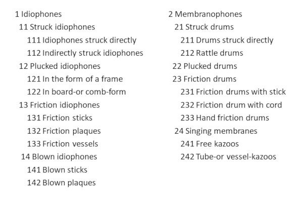 Image: Deborah Lee, Hornbostel-Sachs Classification of Musical Instruments